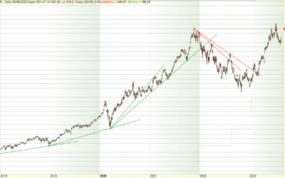 Cómo pintar líneas de tendencia en Amibroker