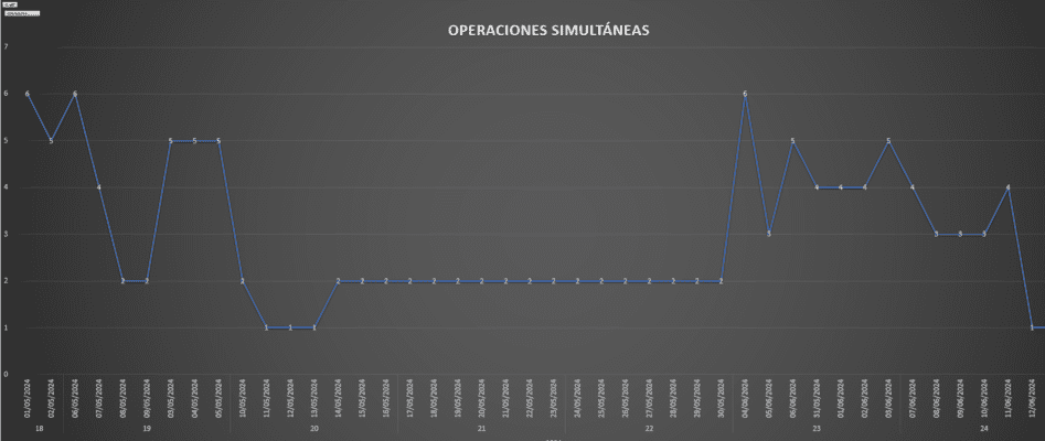 posiciones simultaneas Diversificadores