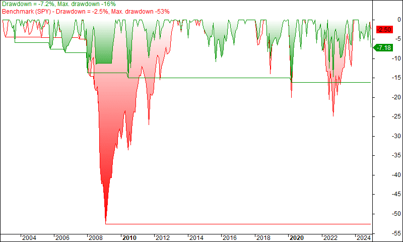 IA Sectores USA Drawdown IA Sectores USA Drawdown