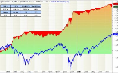 Sistema Rotacional Long Short en AmiBroker