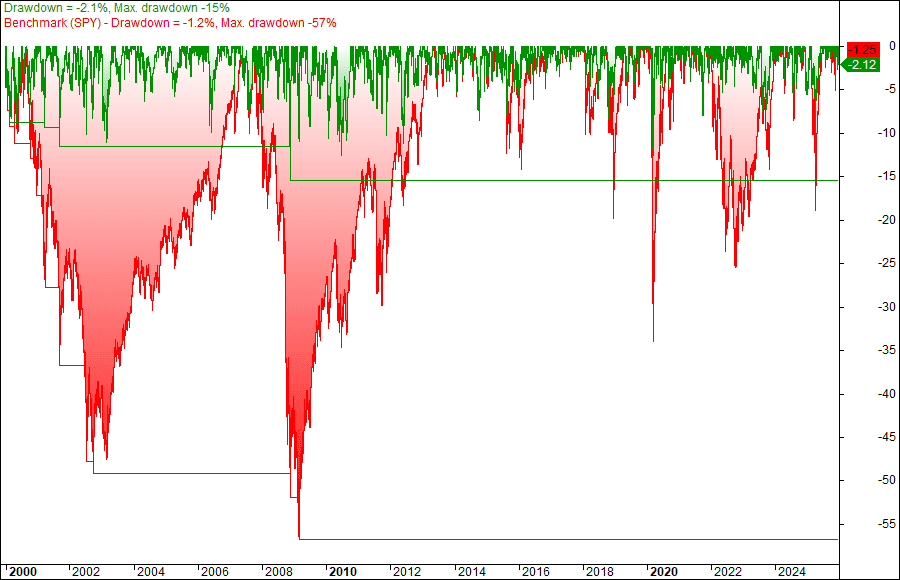 Delorean Drawdown Gravity Drawdown